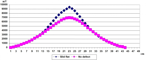 Signal generated by an electromagnetic proximity sensor